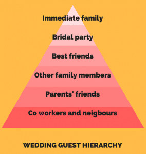 inviting wedding hierachy idea